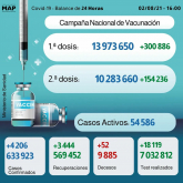 Covid-19: 4.206 nuevos casos en 24h y más de 10,3 millones de personas completamente vacunadas