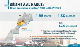 Terremoto de Al Hauz: 1.305 muertos y 1.832 heridos, 1.220 de ellos graves (balance provisional del Ministerio del Interior)