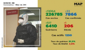 Covid-19: 33 nuevos casos confirmados en Marruecos, 7.866 en total (Ministerio)