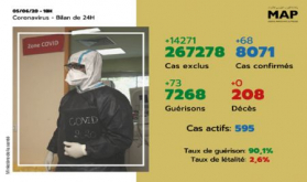 Covid-19: 68 nuevos casos confirmados en Marruecos, 73 curados en 24H (Ministerio)