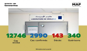  Covid-19: 135 nuevos casos confirmados en Marruecos, 2.990 en total (Ministerio)