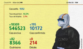 Covid-19: 195 nuevos casos confirmados y 82 recuperaciones en Marruecos en 24 horas (Sanidad)