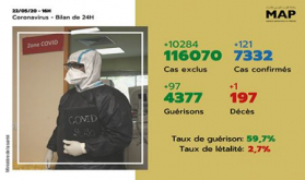 Covid-19: 121 nuevos casos confirmados en Marruecos, 7.332 en total