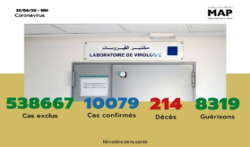 Covid-19: 102 nuevos casos confirmados en Marruecos, 10.079 en total