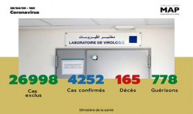 Covid-19: 132 nuevos casos confirmados en Marruecos, 4.252 en total (Sanidad)