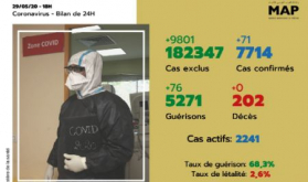 Covid-19: 71 nuevos casos confirmados en Marruecos, 7.714 en total