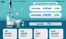 Covid-19: 587 nuevos casos y más de 4,5 millones de personas vacunadas