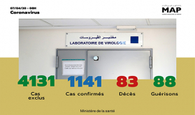 Covid-19: 21 nuevos casos confirmados en Marruecos, 7 nuevas recuperaciones registradas (Ministerio)