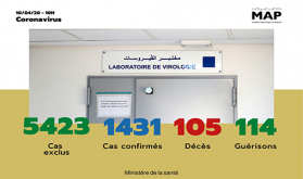 Covid-19: 57 nuevos casos confirmados en Marruecos, 1.431 en total (Ministerio)