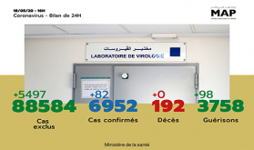 Covid-19: 82 nuevos casos en Marruecos, 6.952 en total (Ministerio)