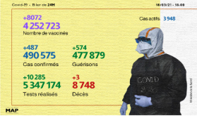 Covid-19: 487 nuevos casos de infección en 24h y más de 4,25 millones de personas vacunadas