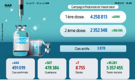 Covid-19: 444 nuevos casos de infección en 24h y más de 4,25 millones de personas vacunadas