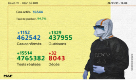 Covid-19: 1.152 nuevos casos confirmados y 1.329 recuperaciones en 24h (Sanidad)