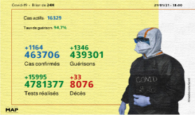 Covid-19: 1.164 nuevos casos confirmados y 1.346 recuperaciones en 24h (Sanidad)