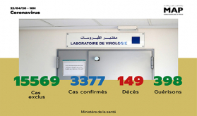 Covid-19: 168 nuevos casos confirmados en Marruecos, 3.377 en total (Ministerio)