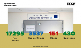 Covid-19: 91 nuevos casos confirmados en Marruecos, 3.537 en total (Ministerio)