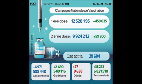 Covid-19: 6.971 nuevos casos en 24h y 10 millones de personas completamente vacunadas