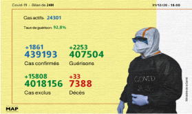 Covid-19: 1.861 nuevos casos confirmados y 3.822 recuperaciones en 24h (Sanidad)