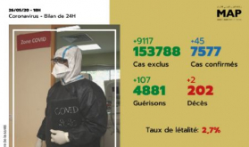 Covid-19: 45 nuevos casos confirmados en Marruecos, 7.577 en total 