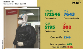 Covid-19: 42 nuevos casos confirmados en Marruecos, 7.643 en total