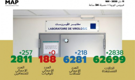 Covid-19: 218 nuevos casos en Marruecos, 6.281 en total (Ministerio)