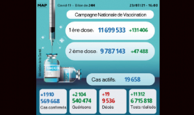 Covid-19: 1.910 nuevos casos en 24H y más de 9,8 millones de personas completamente vacunadas (Sanidad)