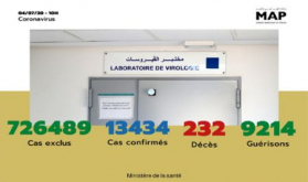 Covid-19: 146 nuevos casos confirmados en Marruecos, 13.434 en total (Sanidad)