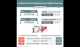 La Bolsa de Casablanca abre ligeramente al alza