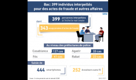 Bachillerato: 399 detenidos por presunta implicación en fraudes y otros casos (DGSN) 