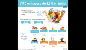 Los precios al consumo suben un 2,2% en julio (HCP)