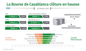 La Bolsa de Casablanca cierra al alza