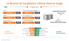 La Bolsa de Casablanca cierra en rojo