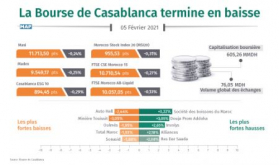 La Bolsa de Casablanca cierra a la baja