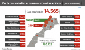 Covid-19: 186 nuevos casos confirmados, 14.565 en total (Sanidad)