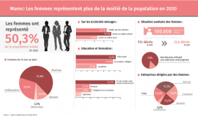 Marruecos: Las mujeres representan más de la mitad de la población en 2020 (HCP)