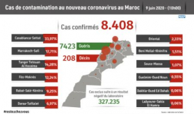 COVID-19: Ciento seis (106) nuevos casos confirmados en Marruecos, 8.408 en total (Ministerio)