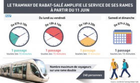 El Tranvía de Rabat-Salé amplía sus servicios a partir del 11 de junio