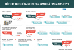 Déficit presupuestario de 3 MMDH a finales de abril (TGR)