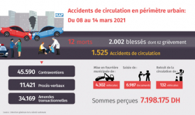 Accidentes de tráfico: 12 muertos y 2.002 heridos en perímetro urbano la semana pasada