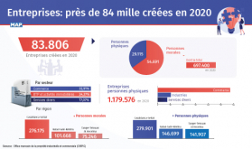 Más de 84 mil empresas creadas en Marruecos en 2020 (OMPIC)