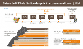 El índice de precios al consumidor baja un 0,3% en julio (HCP)