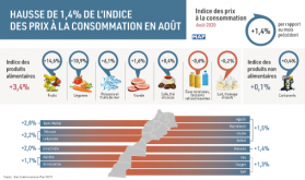 El índice de precios al consumidor sube un 1,4% en agosto (HCP)