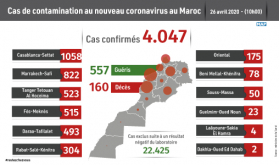 Covid-19: 150 nuevos casos confirmados en Marruecos, 4.047 en total (Sanidad)