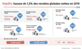 Impuestos: aumentan un 1,5% los ingresos globales en 2019