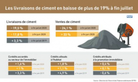 Las entregas de cemento bajaron más del 19% a finales de julio (DEPF)