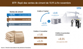 Las ventas de cemento bajaron un 10,9% a finales de noviembre (DEPF)