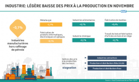 Industria: Ligera caída de los precios de producción en noviembre (HCP)