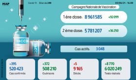 Covid-19: 395 nouveaux cas en 24H, plus de 5,7 millions de personnes complètement vaccinées