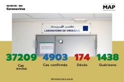 Covid-19 : 174 nouveaux cas confirmés au Maroc, 4.903 au total (ministère)