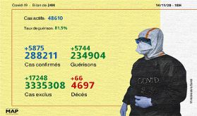 Covid-19: 5.875 nouveaux cas confirmés et 5.744 guérisons en 24H (ministère)